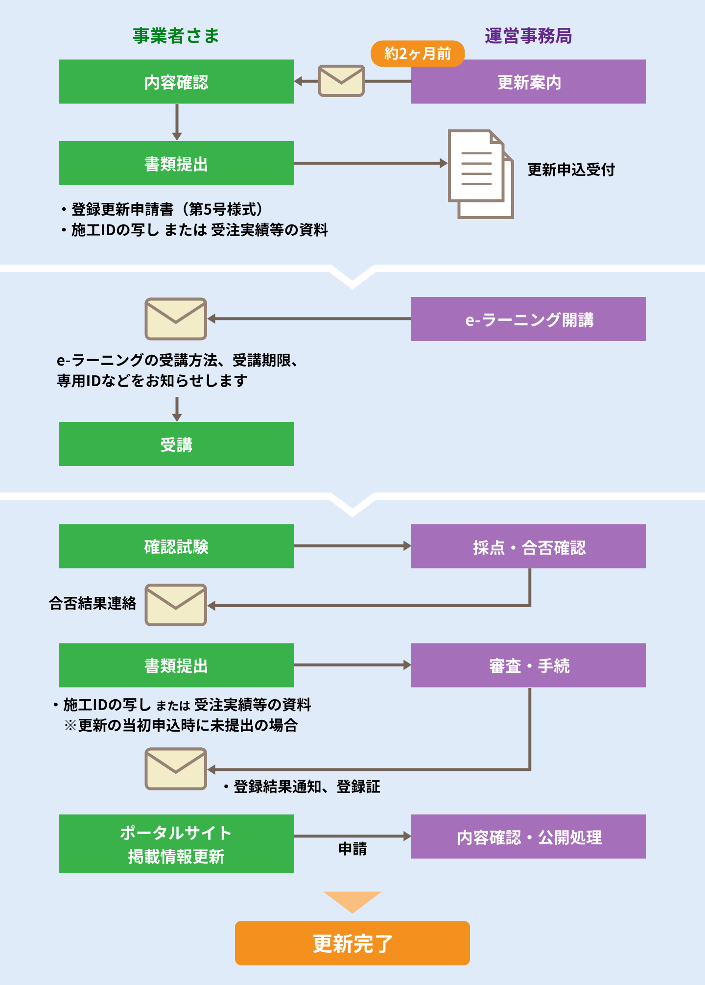 更新手続きのステップ