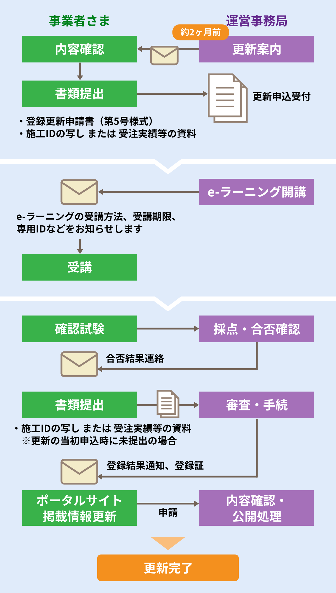 更新手続きのステップ